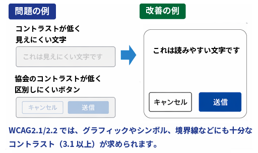 左にコントラストが低くて読みにくいテキストやボタンの例がある。右側には十分なコントラストでしっかりと読める例がある。WCAG 2.1/2.2ではグラフィックやシンボルでも3:1以上の配慮が必要なことも書いてある。