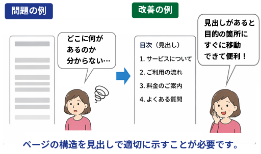 音声読み上げソフトで、どのような見出しが、どのように配置されているか確認しようとしているが見つからない。そのため、ページの様子を知ることができず困っている。適切な見出しが必要なことが説明されている。