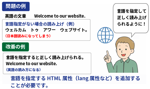 日本語で書かれたページ中に、英語の利用者向けに英語で書かれている部分がある。読み上げソフトは、その部分を日本語のように読み上げてしまったため、日本語はわからず、英語を期待する人は何を言っているか聞き取れず困っている。言語指定が必要なことが説明されている。